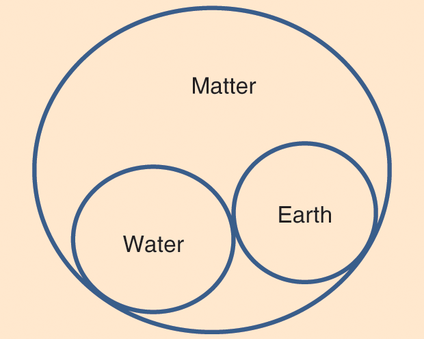 Figure 8: Air could have been added as a third kind, since it is also part of matter.
