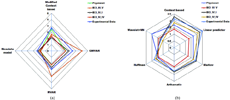 The CR in terms of radar plot representation of state-of-the-art compression algorithms tested in different experimental and standard online databases