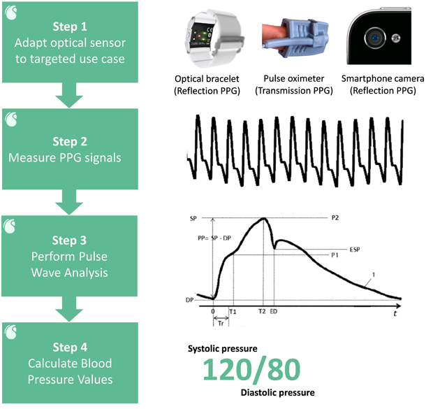 The use of the OBPM technology to calculate blood pressure values from optical signals.