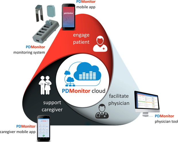 The PDMonitor® ecosystem