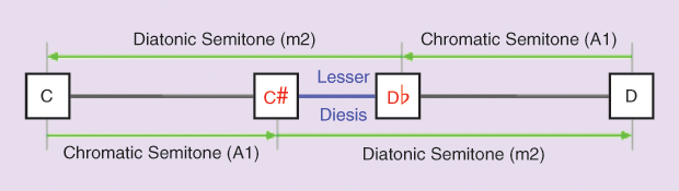 Figure 2: The enharmony concept. Look, for example, at the C# (C sharp) and the D♭ (D flat), where the difference is a lesser diesis.