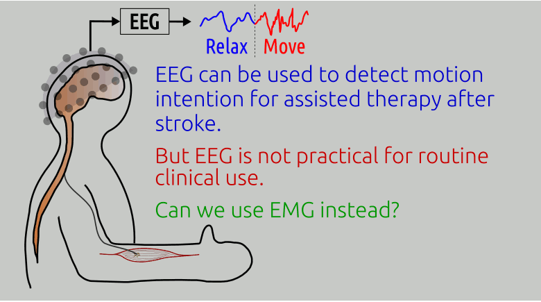 Is EMG a Viable Alternative to BCI for Detecting Movement Intention in Severe Stroke?