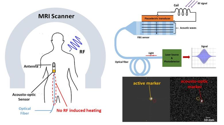 Acousto-optic Catheter Tracking Sensor for Interventional MRI Procedures