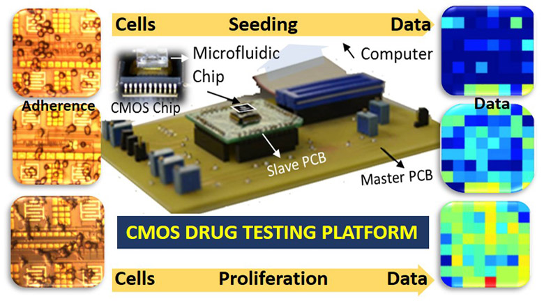 CMOS Based Smart Petridish: A Paradigm Shift in Drug Testing Technology   
