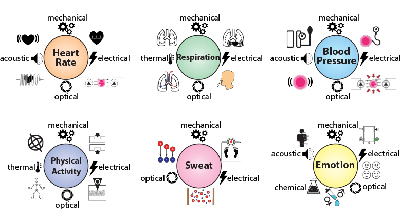 Wearable Devices for Precision Medicine and Health State Monitoring