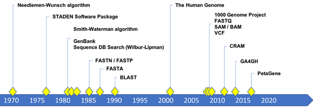 Figure 1. Timeline of developments in genomic data formats.