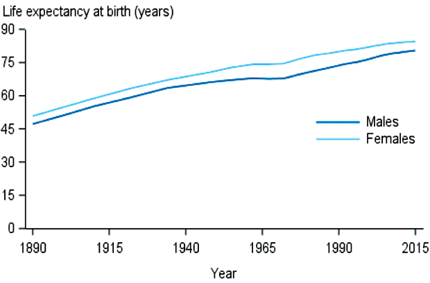 Figure 3. Life expectancy at birth reflects the overall mortality level of a population. It summarizes the mortality pattern that prevails across all age groups in a given year—children and adolescents, adults, and the elderly. Data from World Health Organization (WHO) freely available and often presented in different forms.