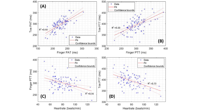 Sex-related Differences in Photoplethysmography Signals Measured from Finger and Toe